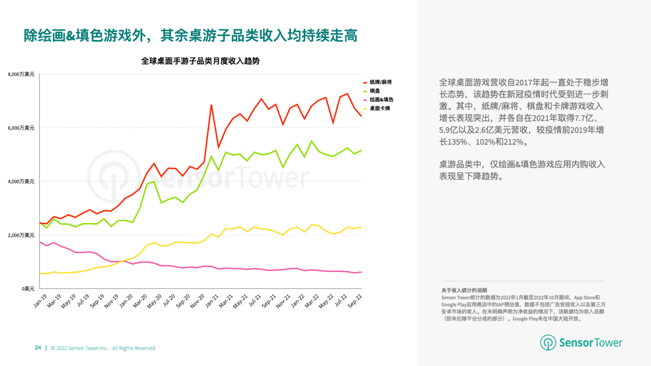 游市场收入分别达 66 亿美元、148 亿美元开元棋牌2022 年全球棋牌桌游市场洞察：与桌(图2)