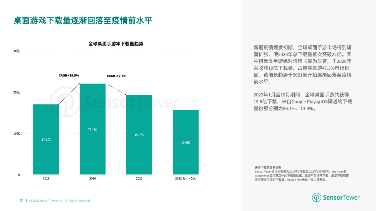 游市场收入分别达 66 亿美元、148 亿美元开元棋牌2022 年全球棋牌桌游市场洞察：与桌(图5)