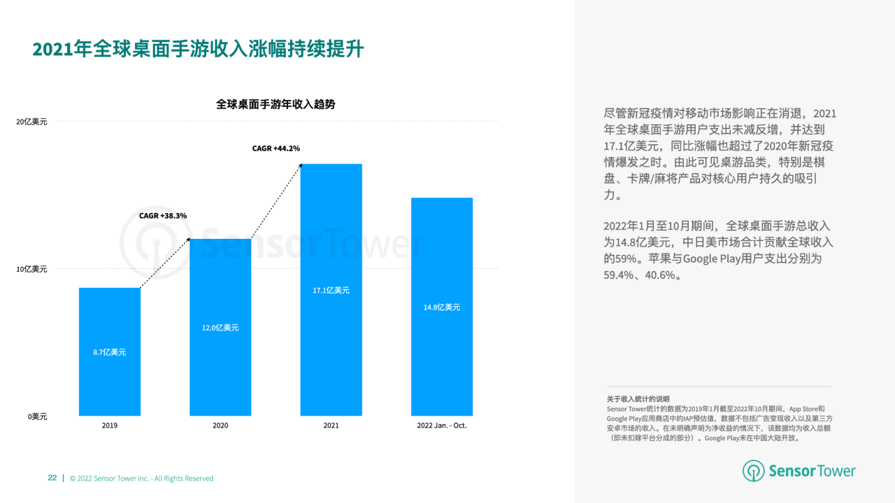 游市场收入分别达 66 亿美元、148 亿美元开元棋牌2022 年全球棋牌桌游市场洞察：与桌(图6)