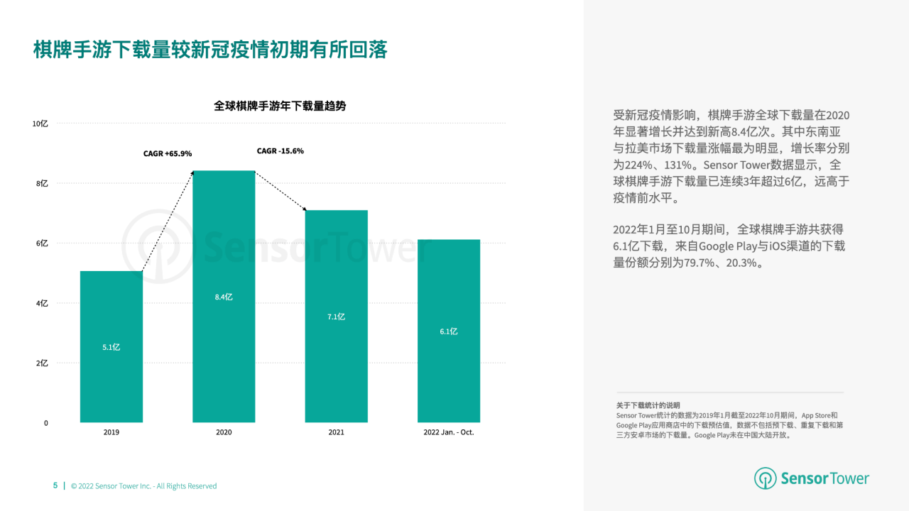 游市场收入分别达 66 亿美元、148 亿美元开元棋牌2022 年全球棋牌桌游市场洞察：与桌(图7)