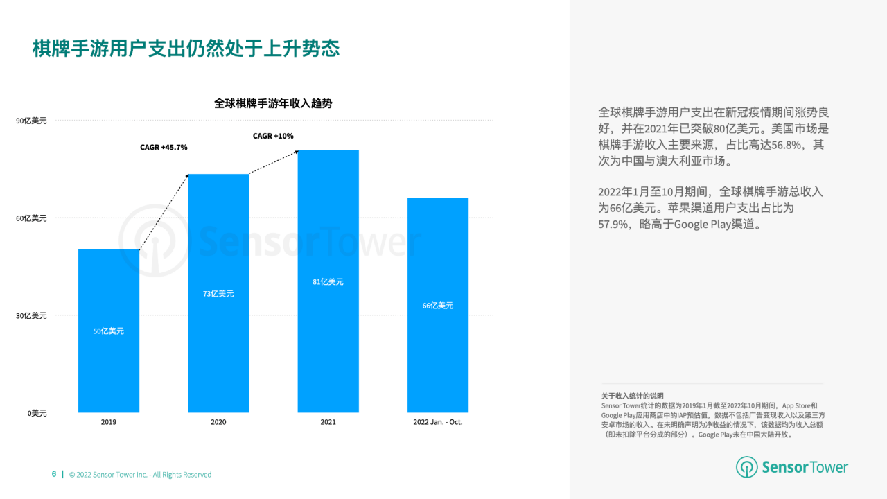 游市场收入分别达 66 亿美元、148 亿美元开元棋牌2022 年全球棋牌桌游市场洞察：与桌(图12)