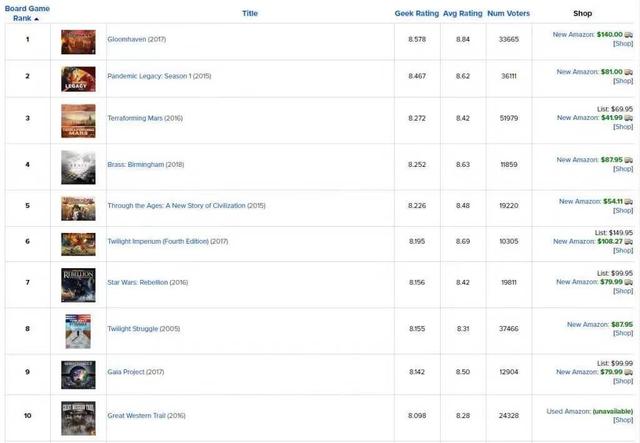 Top10桌游BGG排行榜棋牌出海新创意：2020年(图9)